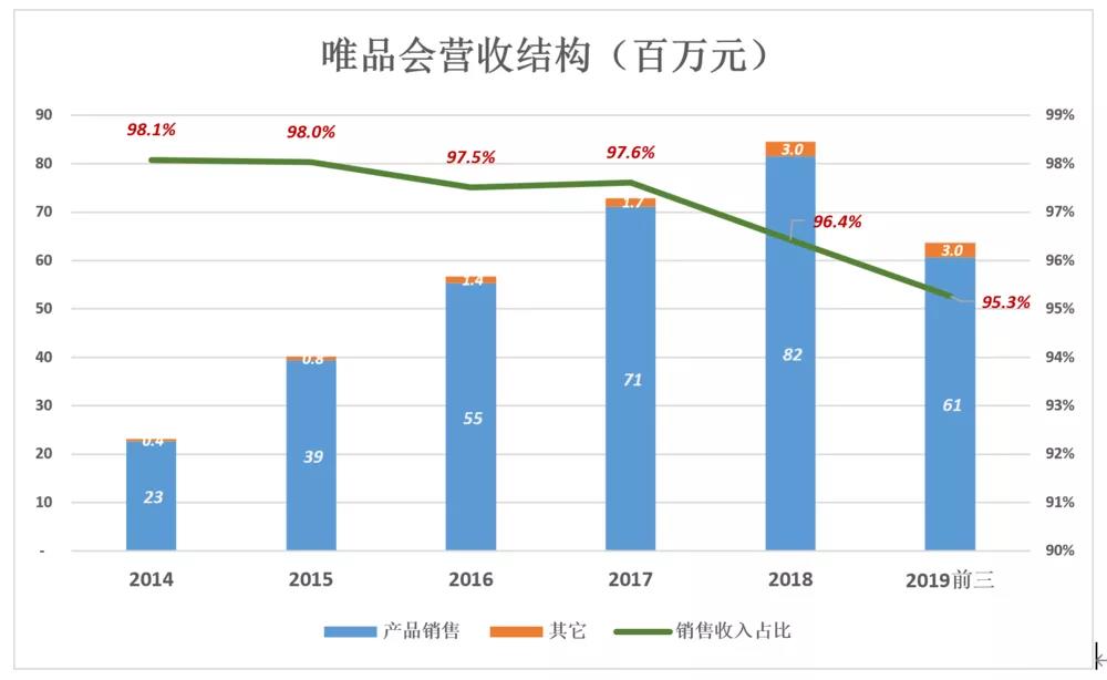 唯品会“脱妖记”