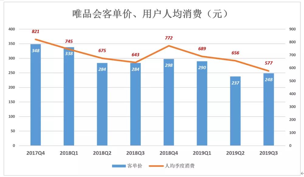 唯品会“脱妖记”