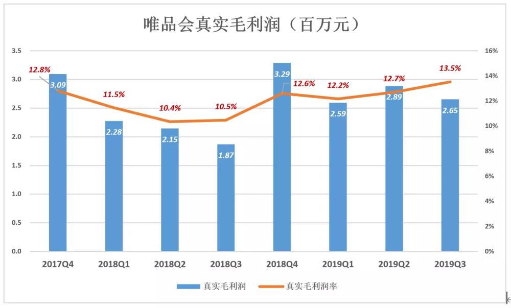 唯品会“脱妖记”