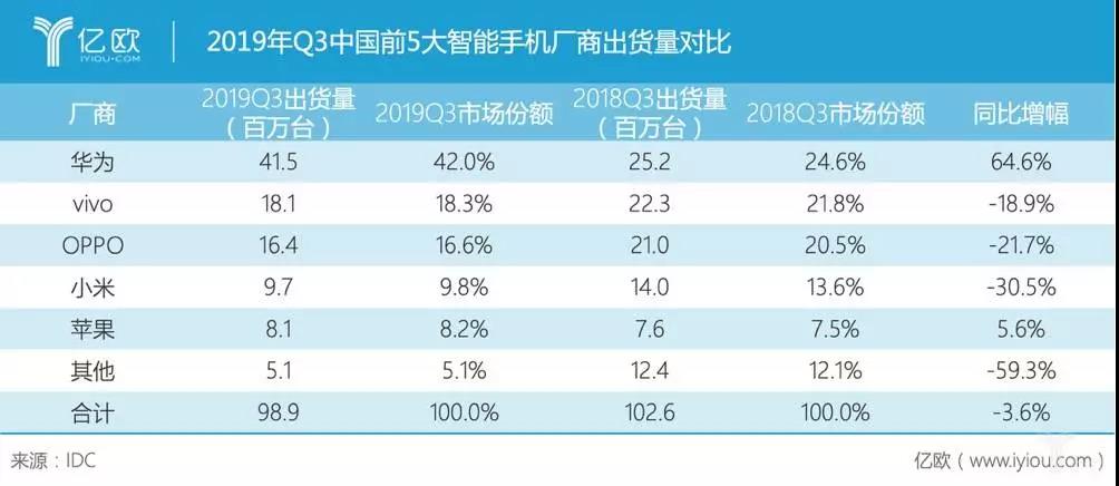 手机厂商的2020：厮杀、吞并、大洗牌