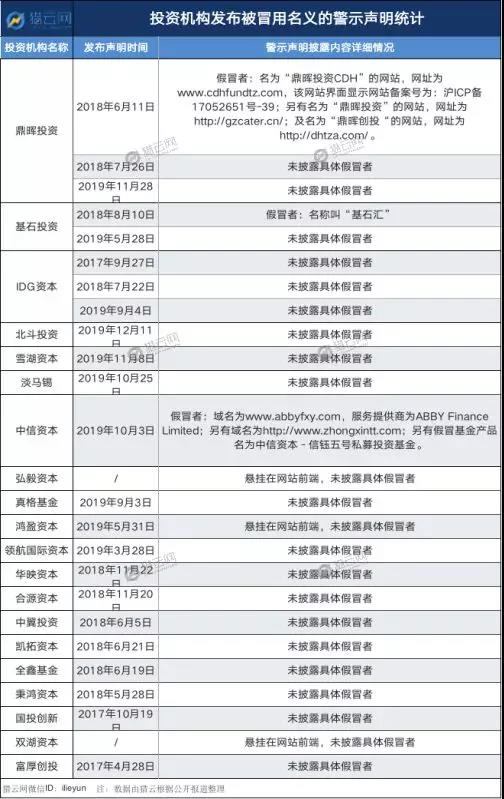 假冒者“左手骗钱右手毁誉”，VC/PE机构接连“躺枪”