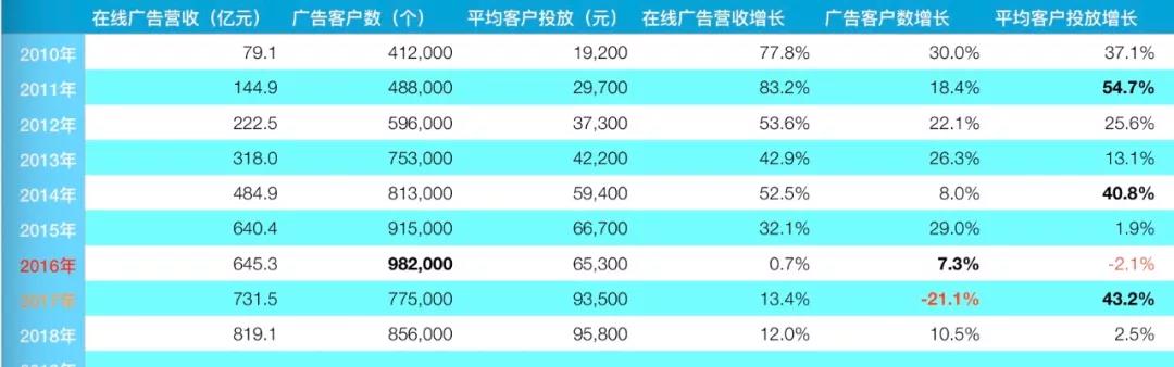 千亿魔咒：谁为百度2019年收入停滞负责？