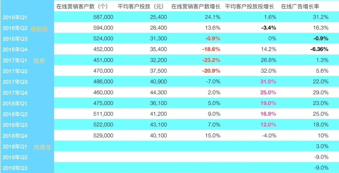 千亿魔咒：谁为百度2019年收入停滞负责？