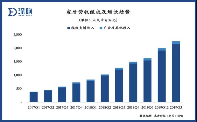 重新拥挤的游戏直播赛道，虎牙如何突围？