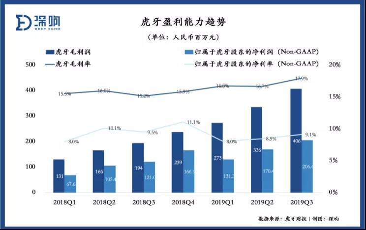 重新拥挤的游戏直播赛道，虎牙如何突围？