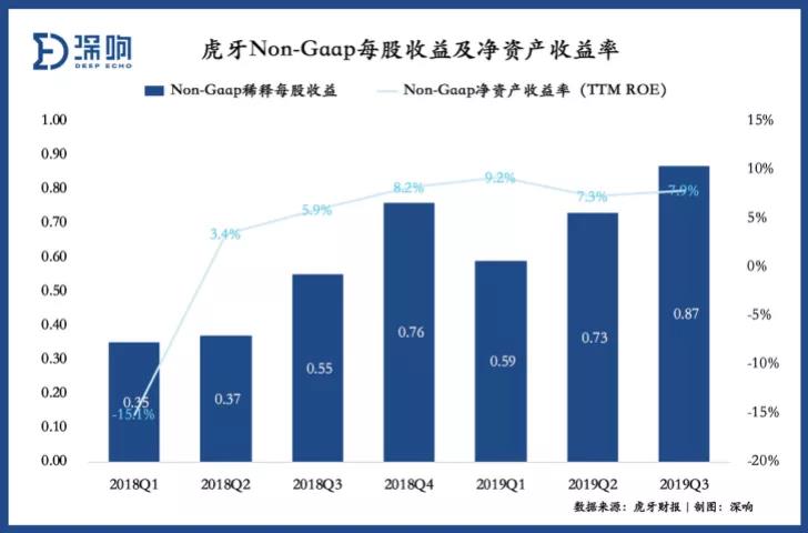 重新拥挤的游戏直播赛道，虎牙如何突围？