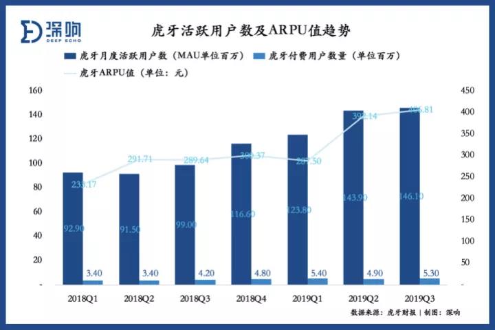 重新拥挤的游戏直播赛道，虎牙如何突围？