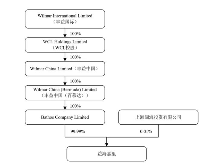 金龙鱼母公司益海嘉里IPO：产能闲置还要募资扩产能，郭鹤年家族很缺钱？