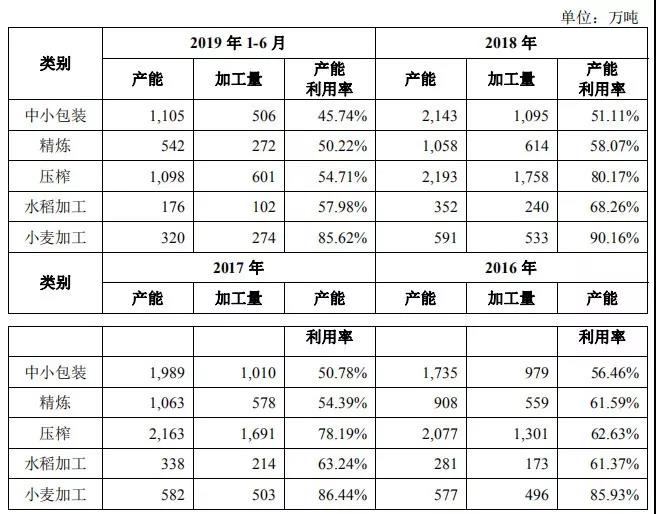 金龙鱼母公司益海嘉里IPO：产能闲置还要募资扩产能，郭鹤年家族很缺钱？