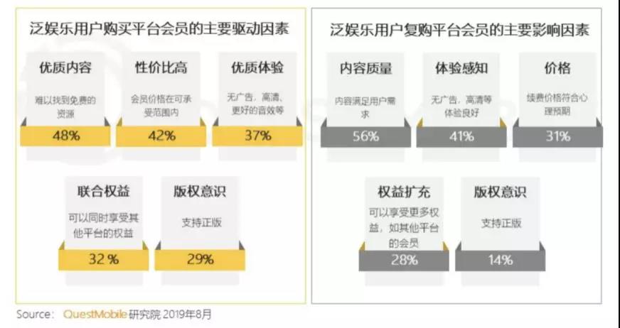 在线视频风云再起，2020会员付费向阳而生