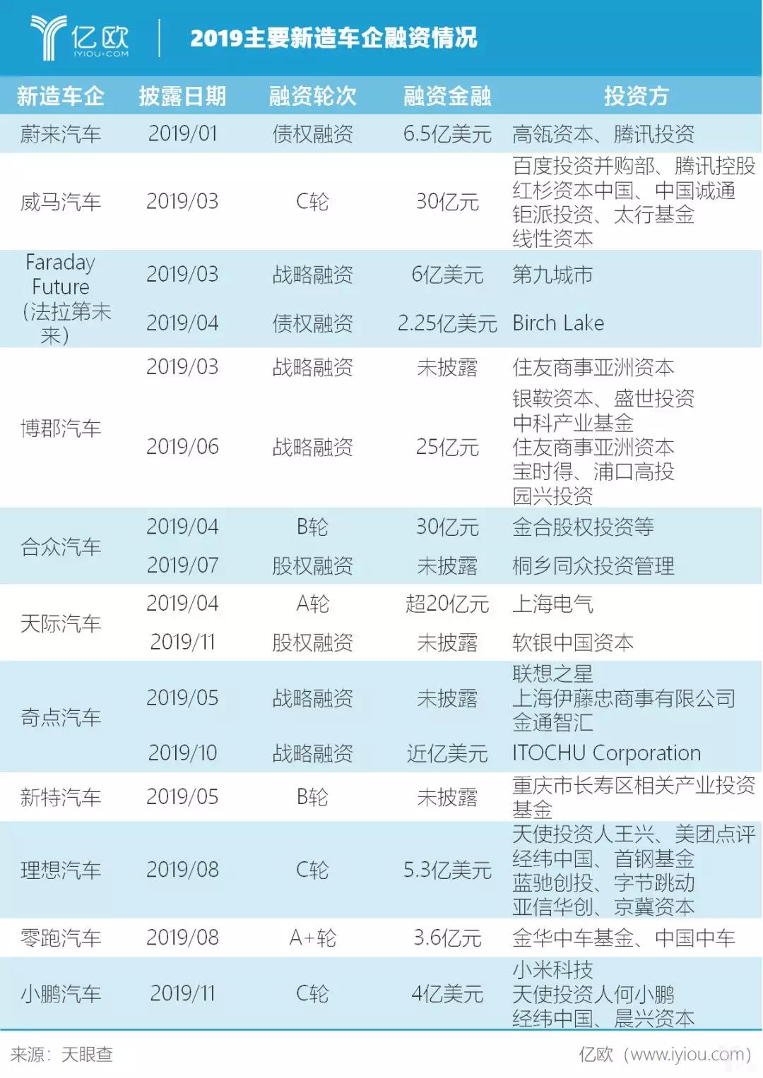 盘点造车新势力：“内忧外患”一整年，惨的不只是李斌