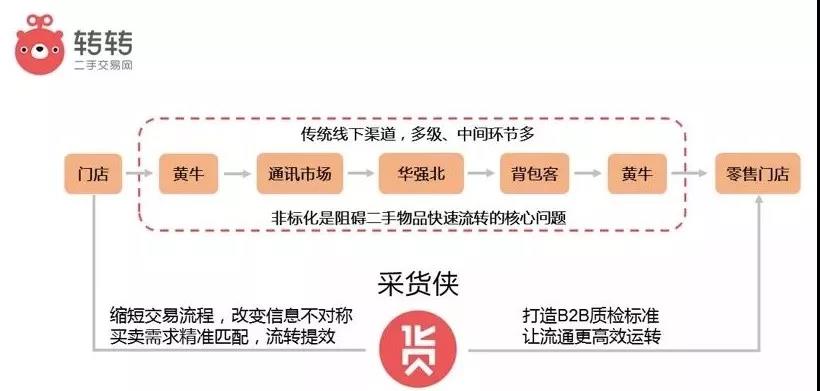 C2C领先，B2B结盟：转转开辟To B新战场