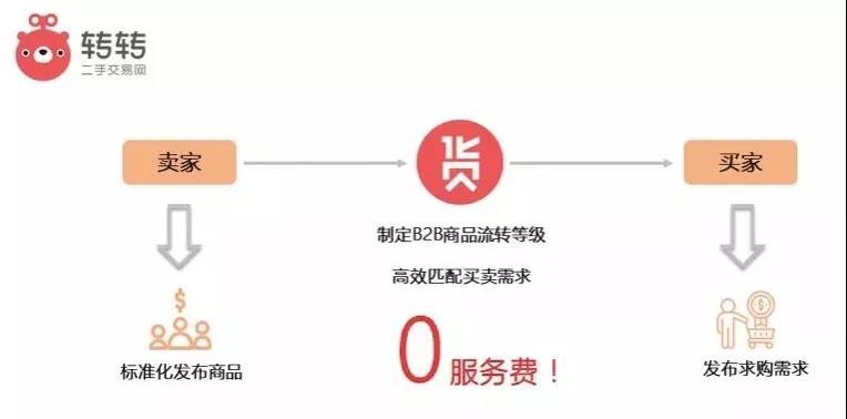 C2C领先，B2B结盟：转转开辟To B新战场