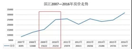 跟着阿里去买房