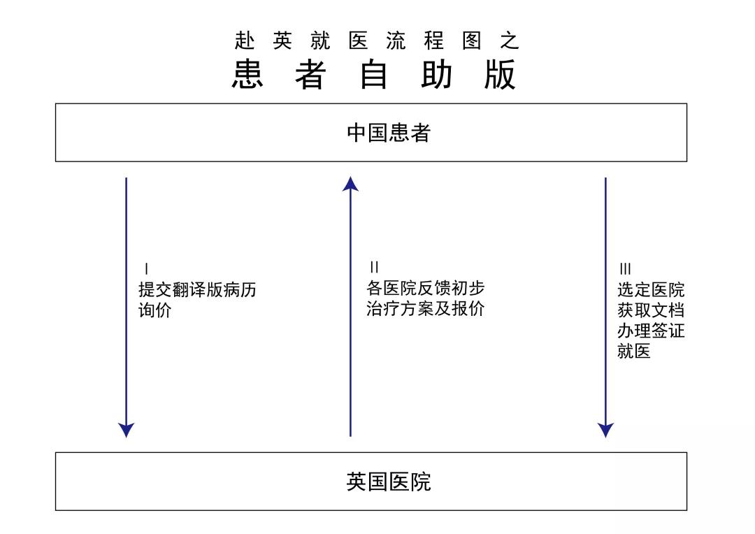 赴英治病者自述：奋斗20年资产千万，一场大病基本清零