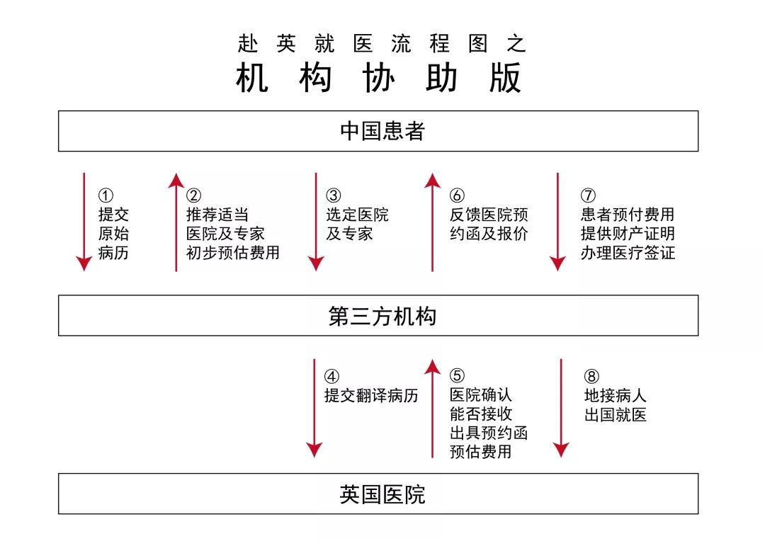 赴英治病者自述：奋斗20年资产千万，一场大病基本清零