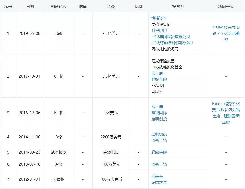 旷视科技2020再冲IPO：盈利这门必修课得过