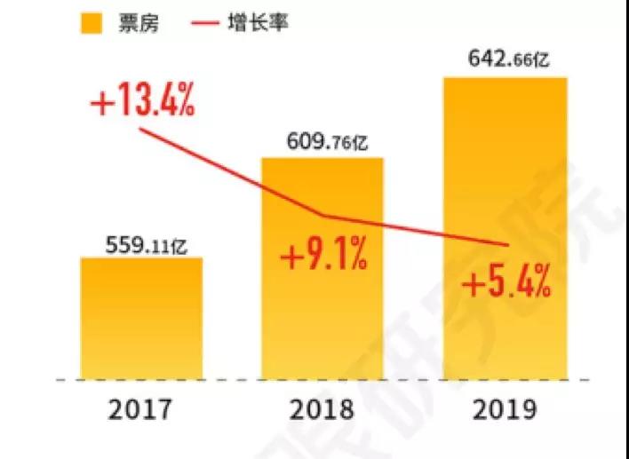 解谜2019文娱产业，猫眼的互联网升级方法论