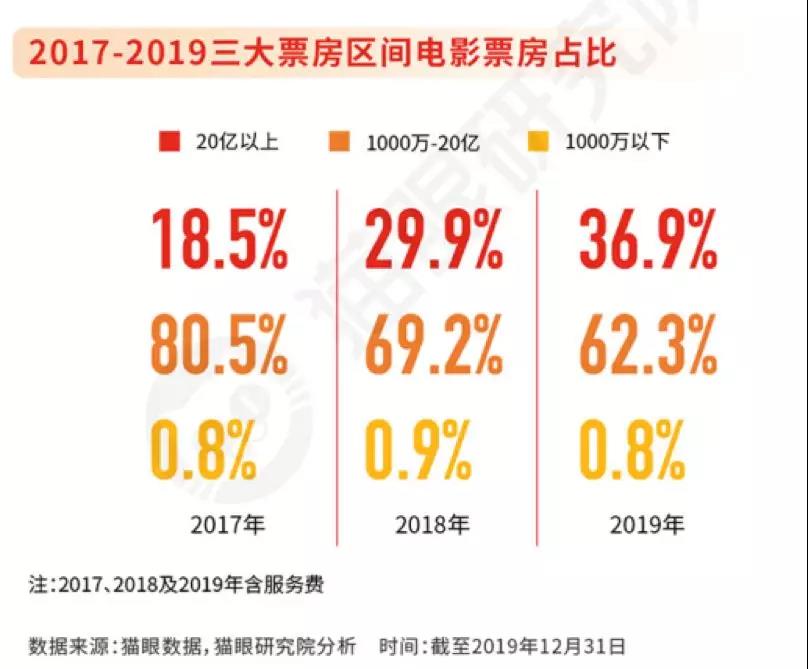 解谜2019文娱产业，猫眼的互联网升级方法论