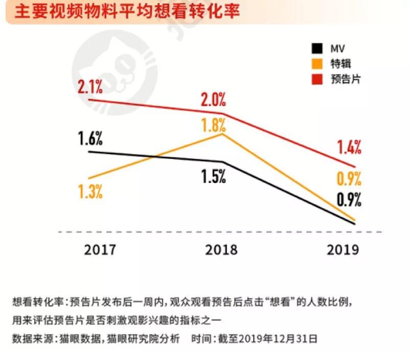 解谜2019文娱产业，猫眼的互联网升级方法论