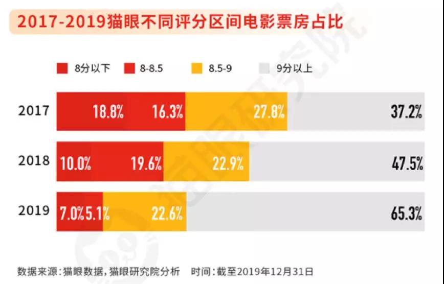 解谜2019文娱产业，猫眼的互联网升级方法论