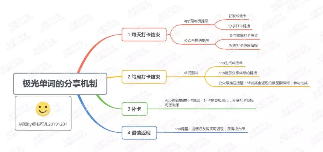 2020年首个深度案例拆解：揭秘「极光单词」的「笃局打卡」如何带动惊人自增长？