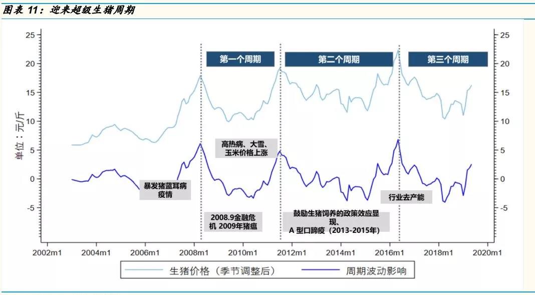 上市猪企涨超3400亿，这是怎样的猪周期？