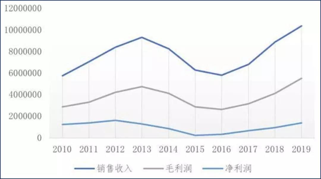 波司登离“服装业的华为”还有多远？