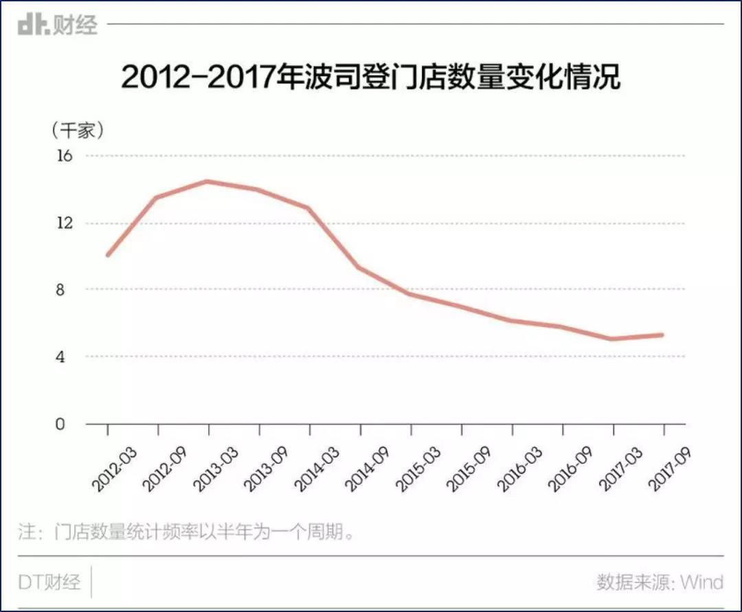 波司登离“服装业的华为”还有多远？