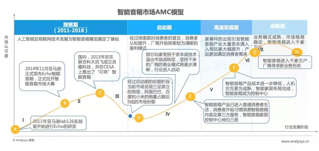 智能音箱后补贴市场的博弈