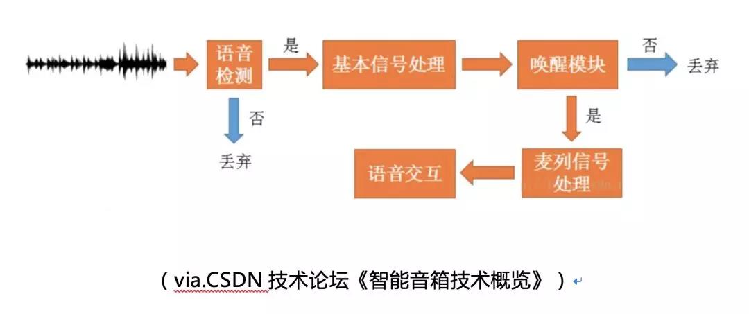 智能音箱后补贴市场的博弈