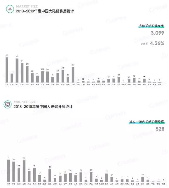 刚买课就关门，互联网健身难解商业化魔咒