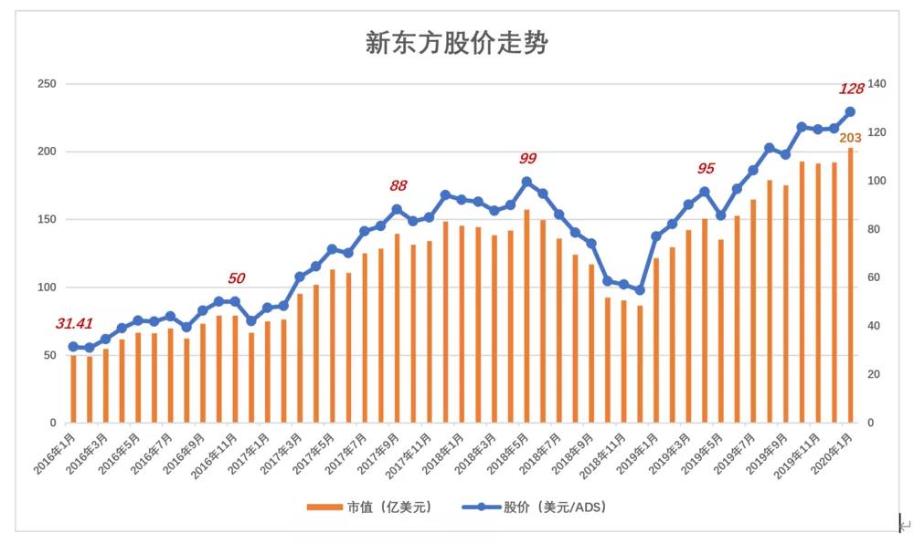 新东方“老树发新芽”？