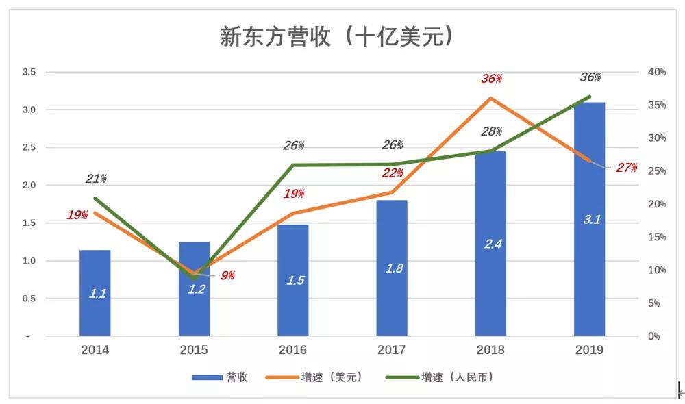 新东方“老树发新芽”？