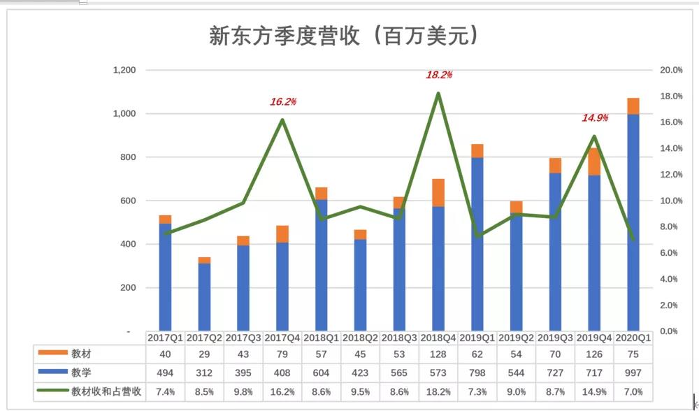 新东方“老树发新芽”？