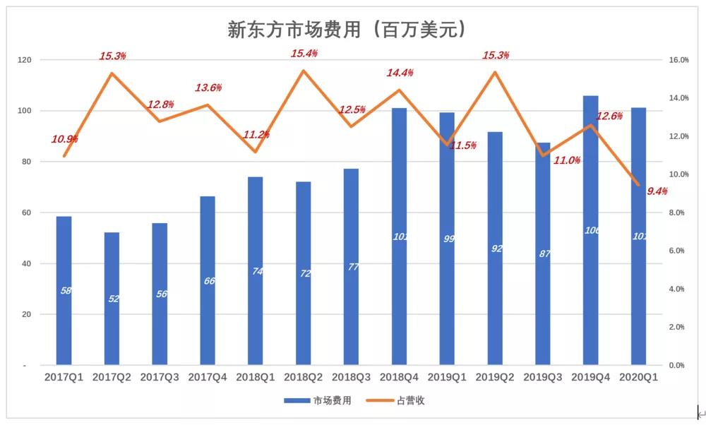 新东方“老树发新芽”？