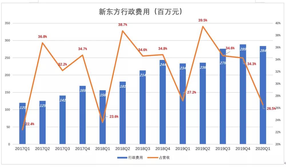 新东方“老树发新芽”？