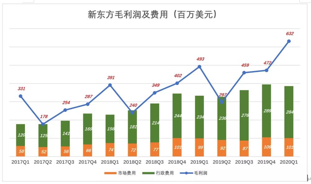 新东方“老树发新芽”？