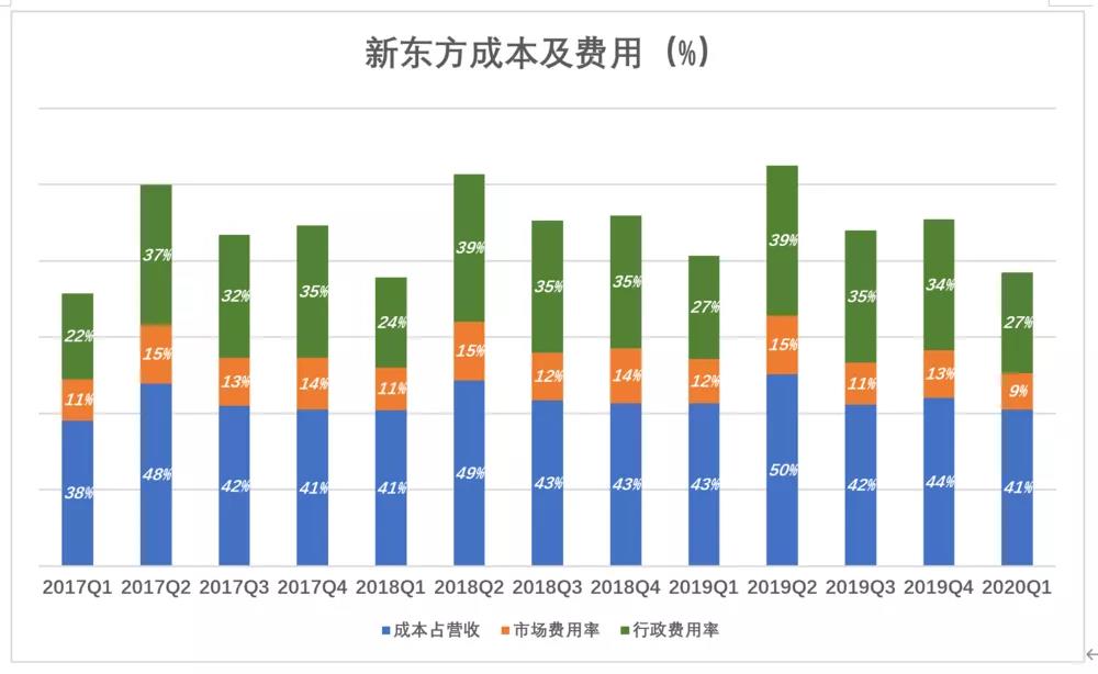 新东方“老树发新芽”？