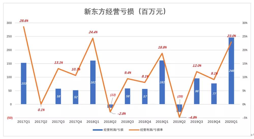 新东方“老树发新芽”？