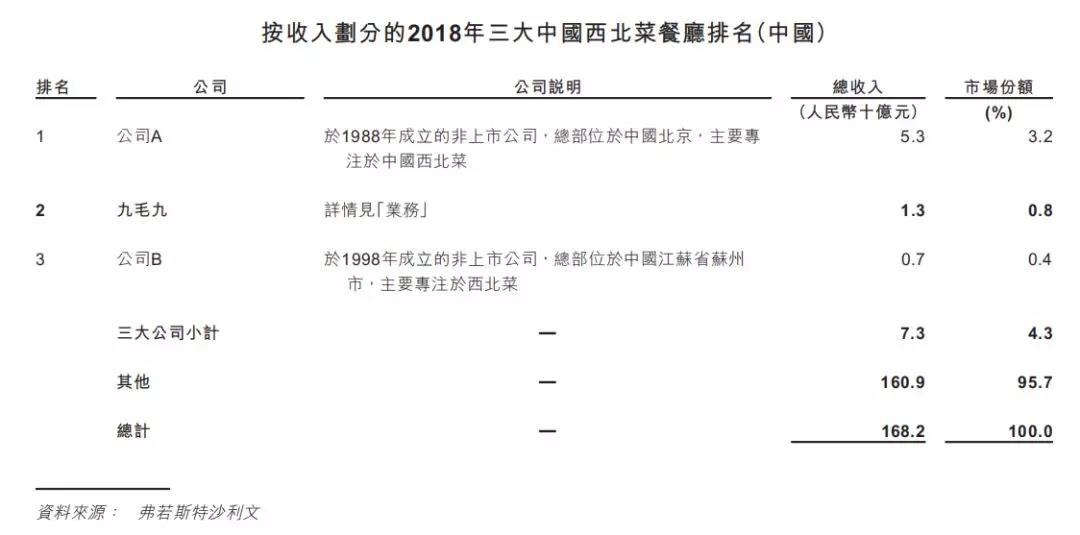 九毛九与海底捞之间，差了不止10个呷哺呷哺