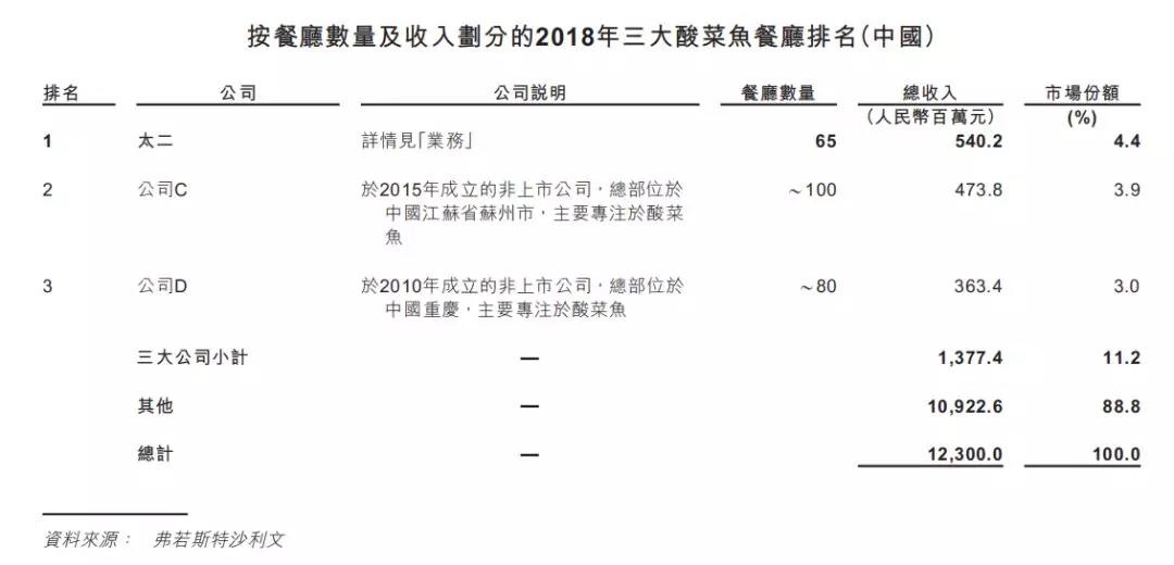 九毛九与海底捞之间，差了不止10个呷哺呷哺