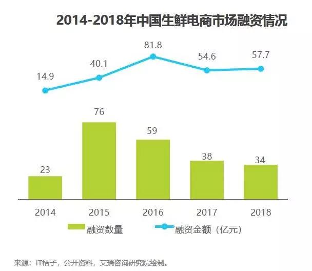 生鲜新零售太烧钱，乐活天下被迫走上IPO？