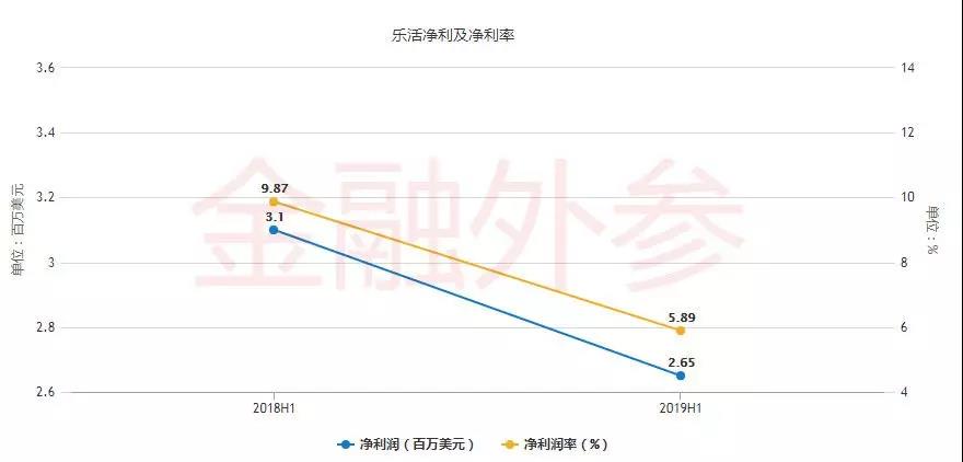 生鲜新零售太烧钱，乐活天下被迫走上IPO？