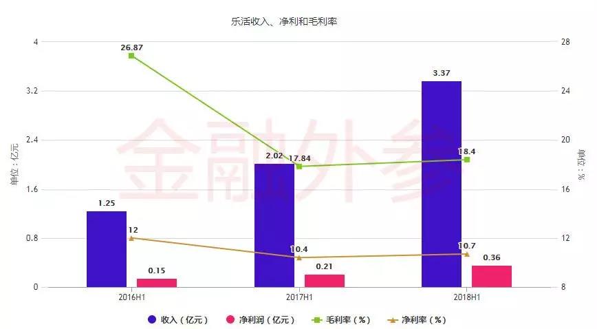 生鲜新零售太烧钱，乐活天下被迫走上IPO？