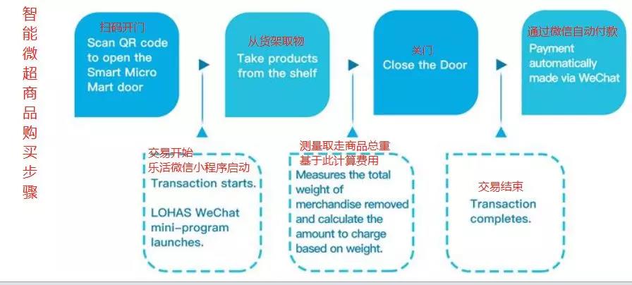 生鲜新零售太烧钱，乐活天下被迫走上IPO？