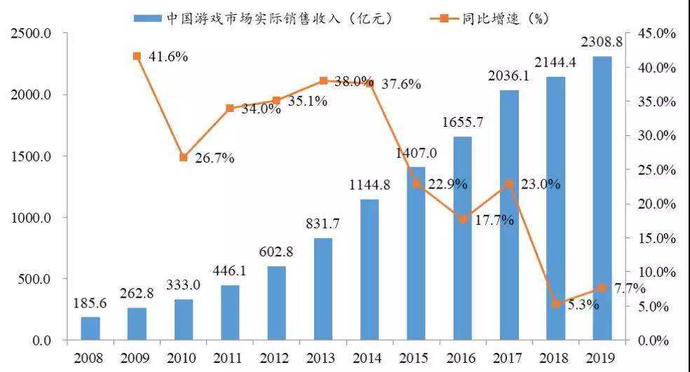 内容为王、游戏出海、技术变革，2020年游戏行业有哪些新趋势？