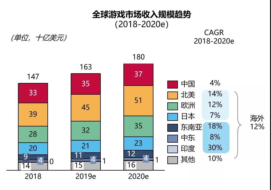 内容为王、游戏出海、技术变革，2020年游戏行业有哪些新趋势？