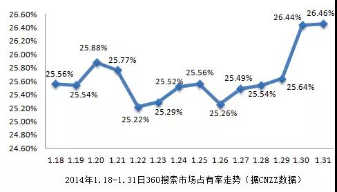 ​中国搜索20年：易守难攻、刚需不减