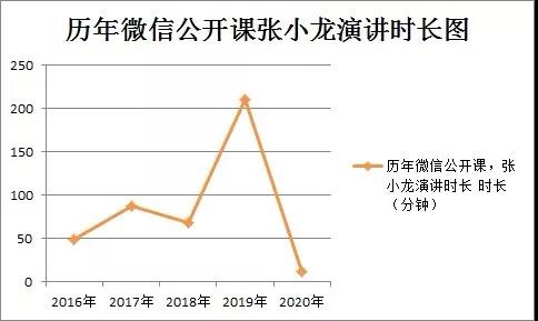 张小龙5年公开课演讲中，藏了哪些小秘密？